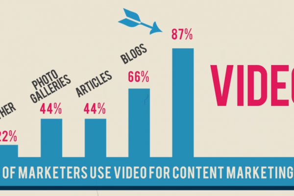 Vì sao nên sử dụng quảng cáo video để làm marketing?